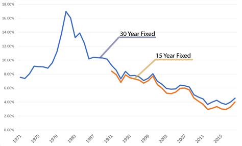 10 year interest only rates.